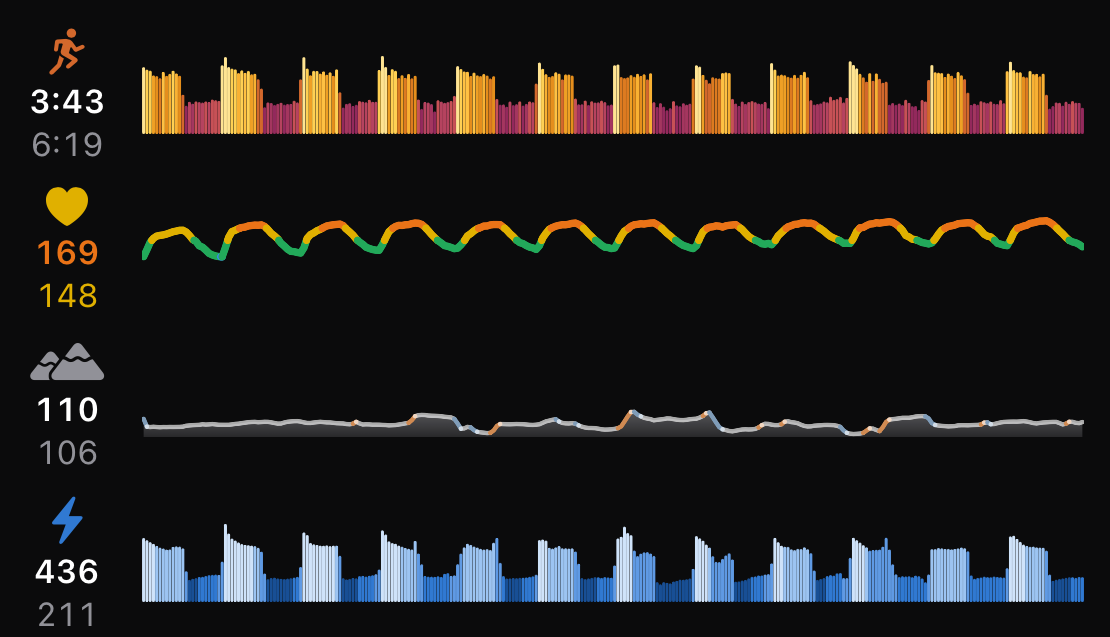 Pace, heart rate, climb and running power as four strips from a real 7.60 km interval run, the repetitions standing out in every one.