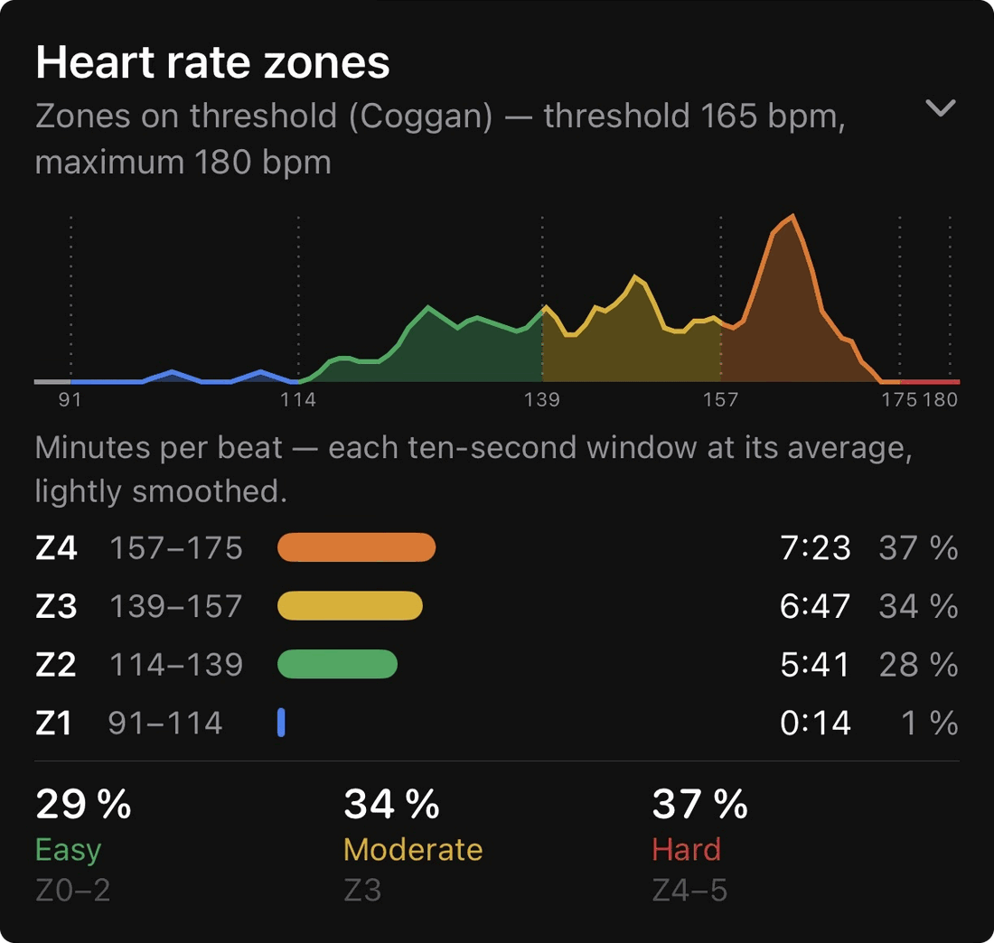 Heart-rate zones on a threshold of 165 bpm: Z4 7:23, Z3 6:47, Z2 5:41, Z1 0:14, with a density curve coloured band by band.